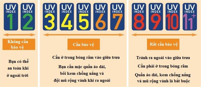 Thang điểm từ 1 đến 11+ chỉ ra mức độ nguy hiểm của chỉ số tia UV. Ảnh: WHO.