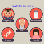 10 điều cần biết về tăng huyết áp