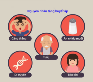 10 điều cần biết về tăng huyết áp