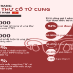 Ung thư cổ tử cung chữa được không