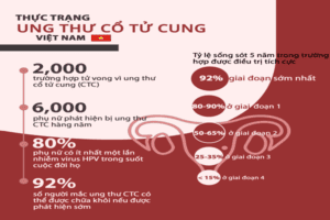Ung thư cổ tử cung chữa được không